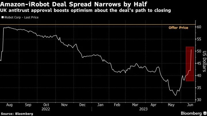 Amazon-iRobot Deal Spread Almost Cut in Half on UK Antitrust Nod