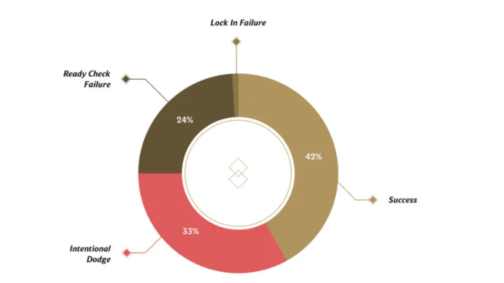 League of Legends Penalties for Dodging Games