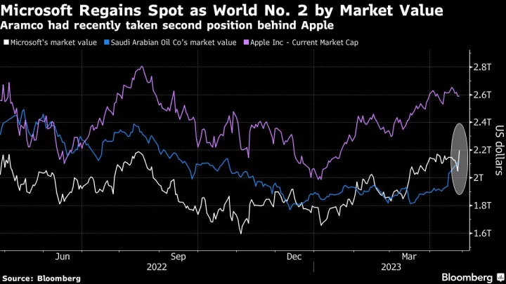 Microsoft’s Earnings Surge to Add Record $151 Billion in Value